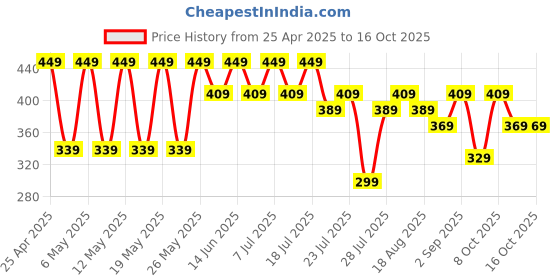 myntra.com Kryptic Women Checked Lounge Shorts kryptic Price History Graph from 25 Apr 2025 to 16 Oct 2025