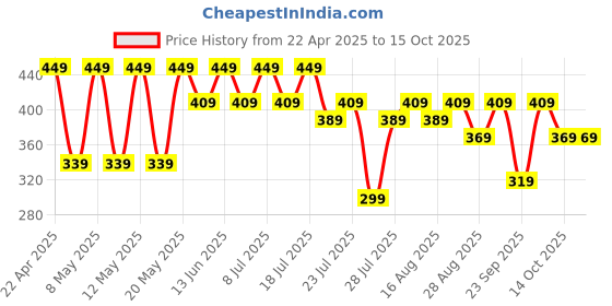 myntra.com Kryptic Women Checked Lounge Shorts kryptic Price History Graph from 22 Apr 2025 to 14 Oct 2025