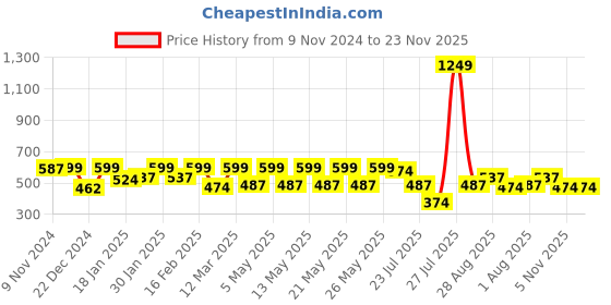 myntra.com Kryptic Women Checked Pure Cotton Breathable Lounge Pants kryptic Price History Graph from 9 Nov 2024 to 23 Nov 2025