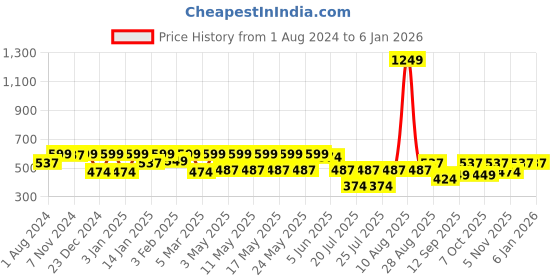 myntra.com Kryptic Women Checked Pure Cotton Lounge Pants kryptic Price History Graph from 1 Aug 2024 to 4 Jan 2026