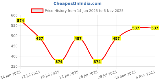 myntra.com Kryptic Women Checked Pure Cotton Mid-Rise Relaxed fit Lounge Pant kryptic Price History Graph from 14 Jun 2025 to 3 Nov 2025