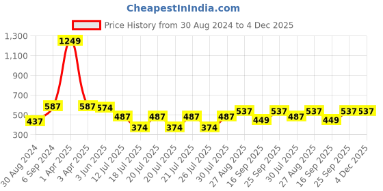 myntra.com Kryptic Women Checked Relaxed Fit Lounge Pants kryptic Price History Graph from 30 Aug 2024 to 3 Dec 2025