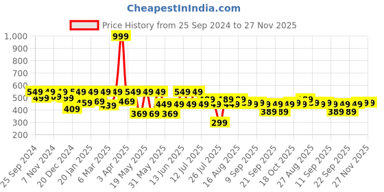 myntra.com Kryptic Women Conversational Printed Pure Cotton Relaxed Fit Capris kryptic Price History Graph from 25 Sep 2024 to 26 Nov 2025