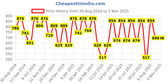 myntra.com Kryptic Women Coral & Blue Printed Pure Cotton Night suit kryptic Price History Graph from 30 Aug 2024 to 2 Nov 2025