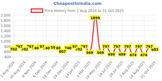 myntra.com Kryptic Women Coral & Navy Blue Printed Night suit kryptic Price History Graph from 1 Aug 2024 to 31 Oct 2025