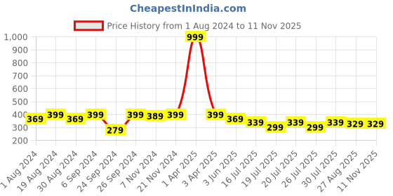 myntra.com Kryptic Women Coral Typography Printed Lounge T-shirt kryptic Price History Graph from 1 Aug 2024 to 10 Nov 2025