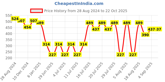 myntra.com Kryptic Women Green Solid Lounge Pants kryptic Price History Graph from 28 Aug 2024 to 22 Oct 2025