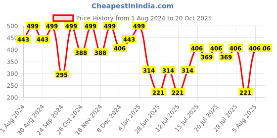myntra.com Kryptic Women Lounge Pants kryptic Price History Graph from 1 Aug 2024 to 20 Oct 2025