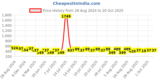 myntra.com Kryptic Women Mid Rise Slim Fit Trousers kryptic Price History Graph from 28 Aug 2024 to 20 Oct 2025