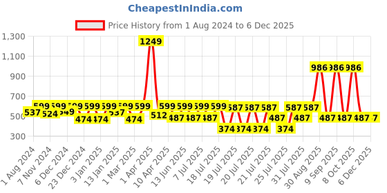 myntra.com Kryptic Women Navy Blue & Pink Printed Cotton Lounge Pants kryptic Price History Graph from 1 Aug 2024 to 5 Dec 2025