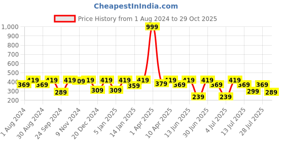 myntra.com Kryptic Women Off White & Grey Printed Pure Cotton Lounge T-shirt kryptic Price History Graph from 1 Aug 2024 to 29 Oct 2025