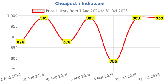 myntra.com Kryptic Women Orange & Pink Pack Of 2 Cotton Lounge Pants kryptic Price History Graph from 1 Aug 2024 to 31 Oct 2025