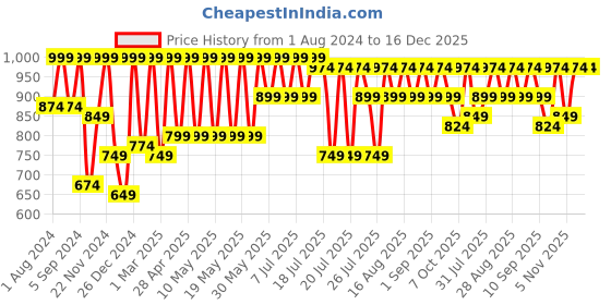 myntra.com Kryptic Women Pack of 2 Black & Grey Cotton Lounge Pants kryptic Price History Graph from 1 Aug 2024 to 16 Dec 2025