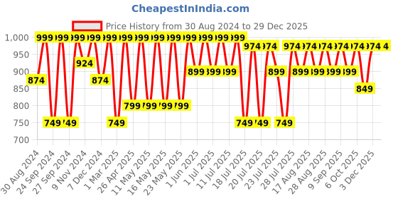 myntra.com Kryptic Women Pack Of 2 BLack & White Checked Pure Cotton Lounge Pants kryptic Price History Graph from 30 Aug 2024 to 29 Dec 2025