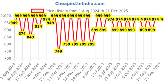 myntra.com Kryptic Women Pack Of 2 Checked Cotton Lounge Pants kryptic Price History Graph from 1 Aug 2024 to 21 Dec 2025