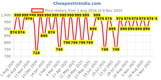 myntra.com Kryptic Women Pack Of 2 Checked Cotton Lounge Pants kryptic Price History Graph from 1 Aug 2024 to 8 Nov 2025