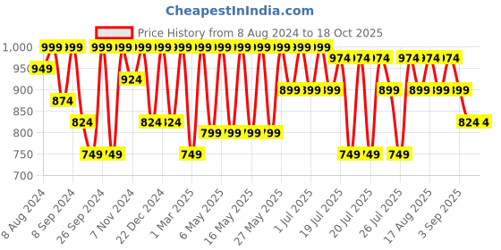 myntra.com Kryptic Women Pack Of 2 Checked Cotton Lounge Pants kryptic Price History Graph from 8 Aug 2024 to 17 Oct 2025