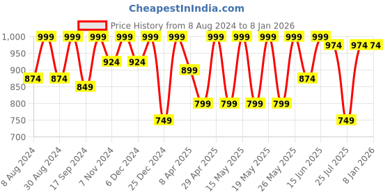 myntra.com Kryptic Women Pack of 2 Checked Pure Cotton Lounge Pants kryptic Price History Graph from 8 Aug 2024 to 5 Jan 2026