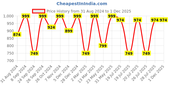 myntra.com Kryptic Women Pack Of 2 Checked Pure Cotton Lounge Pants kryptic Price History Graph from 31 Aug 2024 to 1 Dec 2025