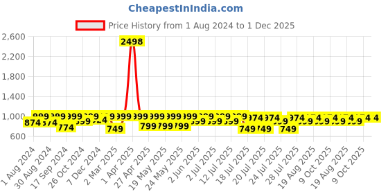 myntra.com Kryptic Women Pack of 2 Checked Pure Cotton Lounge Pants kryptic Price History Graph from 1 Aug 2024 to 30 Nov 2025