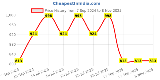 myntra.com Kryptic Women Pack Of 2 Mid-Rise Smart Slim Fit Cigarette Trousers kryptic Price History Graph from 7 Sep 2024 to 8 Nov 2025