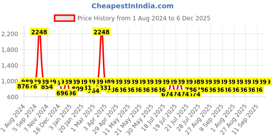 myntra.com Kryptic Women Pack Of 2 Navy Blue & Maroon Cotton Printed Lounge Pants kryptic Price History Graph from 1 Aug 2024 to 5 Dec 2025