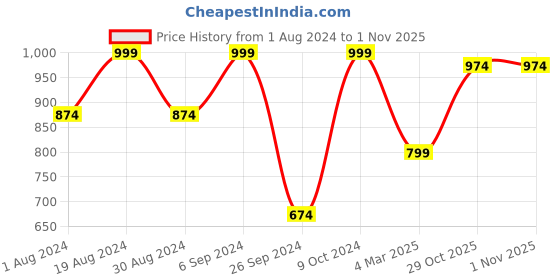 myntra.com Kryptic Women Pack of 2 Navy Blue & Pink Printed Cotton Lounge Pants kryptic Price History Graph from 1 Aug 2024 to 1 Nov 2025