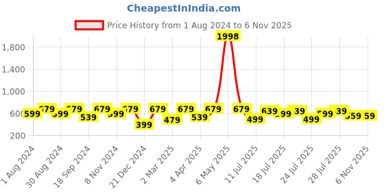 myntra.com Kryptic Women Pack Of 2 Orange & Red Printed Pure Cotton Lounge T-shirts kryptic Price History Graph from 1 Aug 2024 to 3 Nov 2025