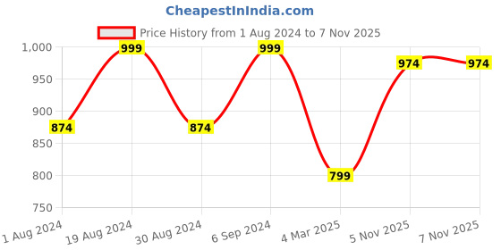 myntra.com Kryptic Women Pack Of 2 Pink & Black Printed Pure Cotton Lounge Pants kryptic Price History Graph from 1 Aug 2024 to 7 Nov 2025