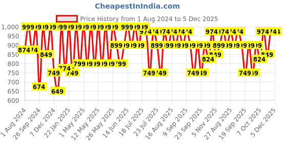 myntra.com Kryptic Women Pack of 2 Printed Cotton Lounge Pants kryptic Price History Graph from 1 Aug 2024 to 4 Dec 2025