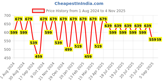 myntra.com Kryptic Women Pack of 2 Printed Lounge T-Shirts kryptic Price History Graph from 1 Aug 2024 to 2 Nov 2025