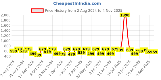myntra.com Kryptic Women Pack of 2 Printed Lounge T-Shirts kryptic Price History Graph from 2 Aug 2024 to 3 Nov 2025