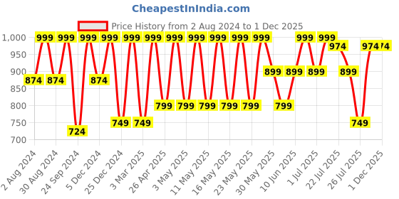 myntra.com Kryptic Women Pack Of 2 Printed Pure Cotton Lounge Pants kryptic Price History Graph from 2 Aug 2024 to 1 Dec 2025
