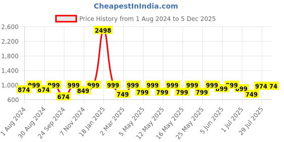 myntra.com Kryptic Women Pack of 2 Printed Pure Cotton Lounge Pants kryptic Price History Graph from 1 Aug 2024 to 5 Dec 2025