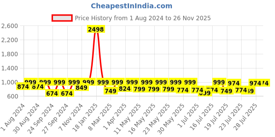 myntra.com Kryptic Women Pack of 2 Printed Pure Cotton Lounge Pants kryptic Price History Graph from 1 Aug 2024 to 25 Nov 2025