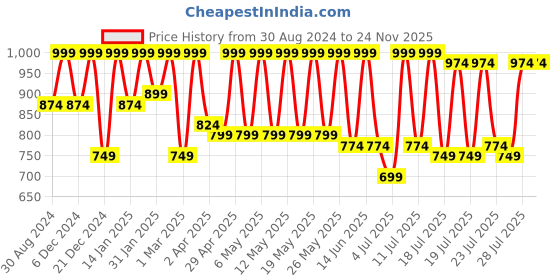 myntra.com Kryptic Women Pack Of 2 Printed Pure Cotton Lounge Pants kryptic Price History Graph from 30 Aug 2024 to 24 Nov 2025