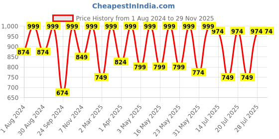 myntra.com Kryptic Women Pack Of 2 Printed Pure Cotton Lounge Pants kryptic Price History Graph from 1 Aug 2024 to 29 Nov 2025