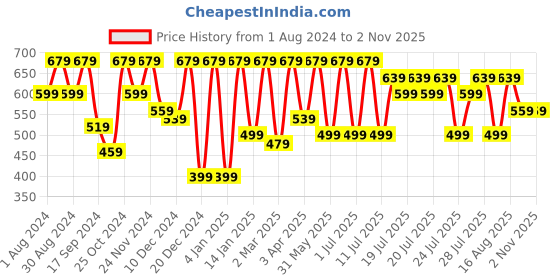myntra.com Kryptic Women Pack Of 2 Printed Pure Cotton Lounge T-Shirts kryptic Price History Graph from 1 Aug 2024 to 31 Oct 2025