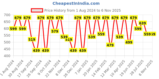 myntra.com Kryptic Women Pack Of 2 Printed Pure Cotton Lounge T-Shirts kryptic Price History Graph from 1 Aug 2024 to 1 Nov 2025