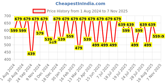 myntra.com Kryptic Women Pack Of 2 Printed Pure Cotton Lounge T-Shirts kryptic Price History Graph from 1 Aug 2024 to 6 Nov 2025