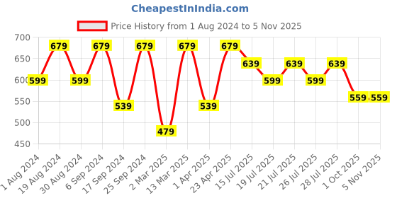 myntra.com Kryptic Women Pack Of 2 Printed Pure Cotton Lounge T-shirts kryptic Price History Graph from 1 Aug 2024 to 2 Nov 2025