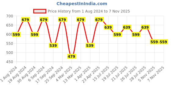 myntra.com Kryptic Women Pack Of 2 Printed Pure Cotton Lounge T-Shirts kryptic Price History Graph from 1 Aug 2024 to 7 Nov 2025