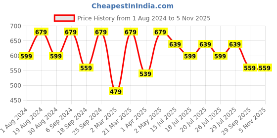 myntra.com Kryptic Women Pack Of 2 Printed Pure Cotton Lounge T-Shirts kryptic Price History Graph from 1 Aug 2024 to 2 Nov 2025