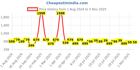 myntra.com Kryptic Women Pack Of 2 Printed Pure Cotton Lounge T-Shirts kryptic Price History Graph from 1 Aug 2024 to 1 Nov 2025