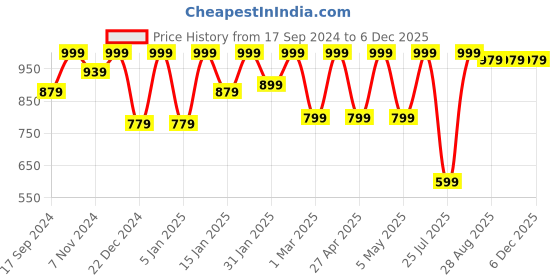myntra.com Kryptic Women Pack of 2 Printed Pure Cotton Relaxed Fit Lounge Capris kryptic Price History Graph from 17 Sep 2024 to 5 Dec 2025