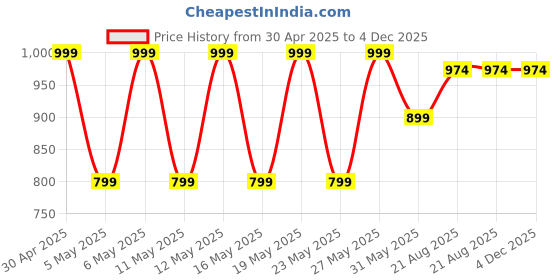 myntra.com Kryptic Women Pack Of 2 Pure Cotton Mid-Rise Lounge Pants kryptic Price History Graph from 30 Apr 2025 to 4 Dec 2025