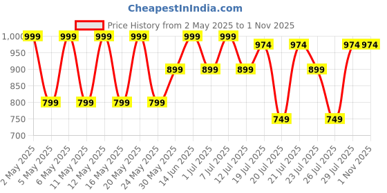 myntra.com Kryptic Women Pack Of 2 Pure Cotton Mid-Rise Lounge Pants kryptic Price History Graph from 2 May 2025 to 1 Nov 2025