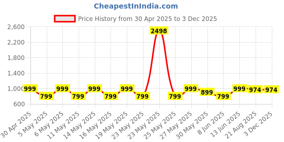 myntra.com Kryptic Women Pack Of 2 Pure Cotton Mid-Rise Lounge Pants kryptic Price History Graph from 30 Apr 2025 to 1 Dec 2025