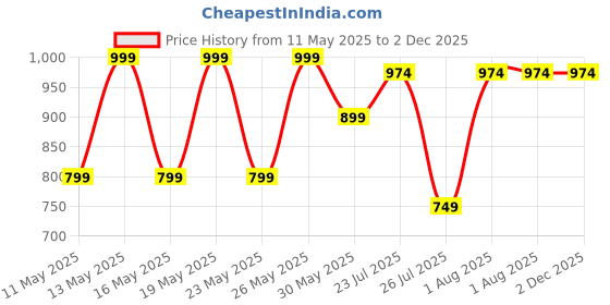 myntra.com Kryptic Women Pack Of 2 Pure Cotton Mid-Rise Lounge Pants kryptic Price History Graph from 11 May 2025 to 2 Dec 2025