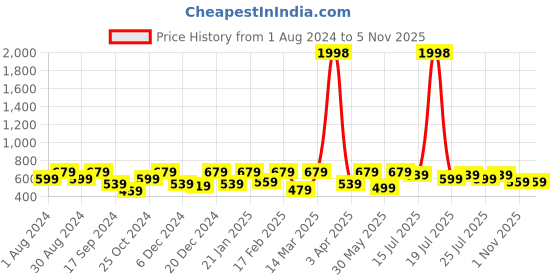 myntra.com Kryptic Women Pack of 2 Red & Coral Pink Printed Lounge T-shirts kryptic Price History Graph from 1 Aug 2024 to 1 Nov 2025